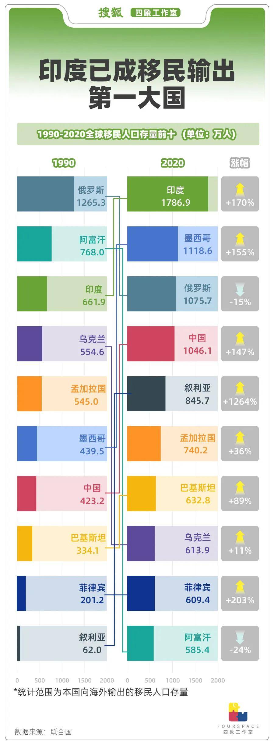 一年输出250万移民 印度人正“占领”世界？