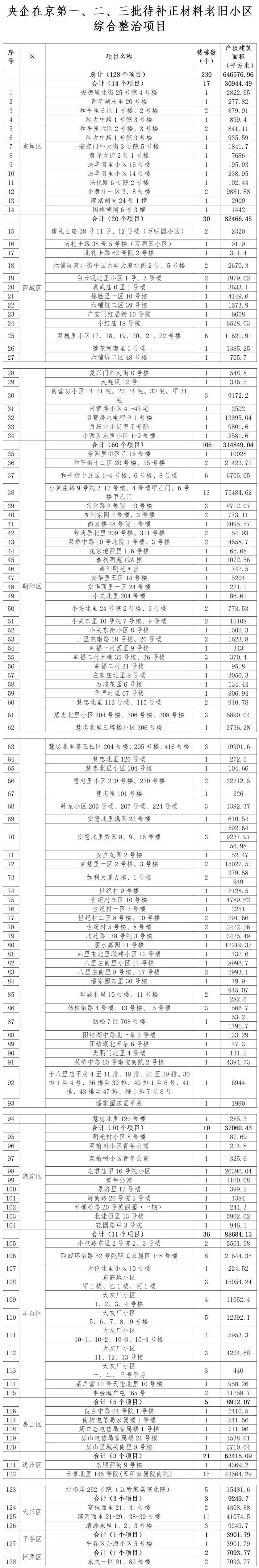 128个项目<strong></p>
<p>炒币虚拟盘</strong>!北京公布新一批央企老旧小区改造名单