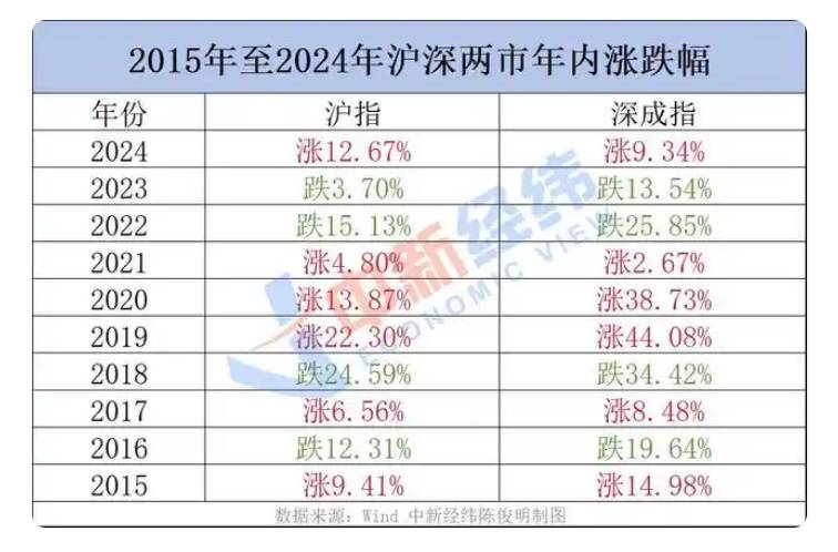 2024年A股“翻身仗”：上证上涨12.67% 股民人均赚1.5万
