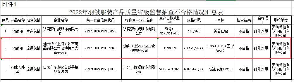 514批次羽绒服抽检不合格:鸭鸭、迪卡侬、恒源祥等上榜