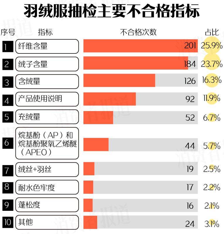 514批次羽绒服抽检不合格:鸭鸭、迪卡侬、恒源祥等上榜