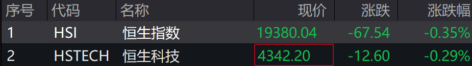 A股集体下跌<strong></p>
<p>虚拟币老板</strong>，北证50跌近1%，港股下挫，中芯国际、小米跌超1%，人民币中间价继续坚守7.2关口