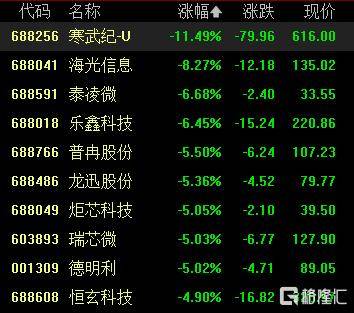 寒武纪闪崩！股价暴跌超15%<strong></p>
<p>虚拟币中心</strong>，谁在暴力砸盘？