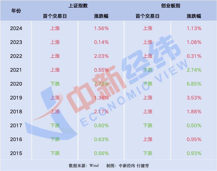 春节后首日A股六成概率上涨 券商：跨年行情迎主升段