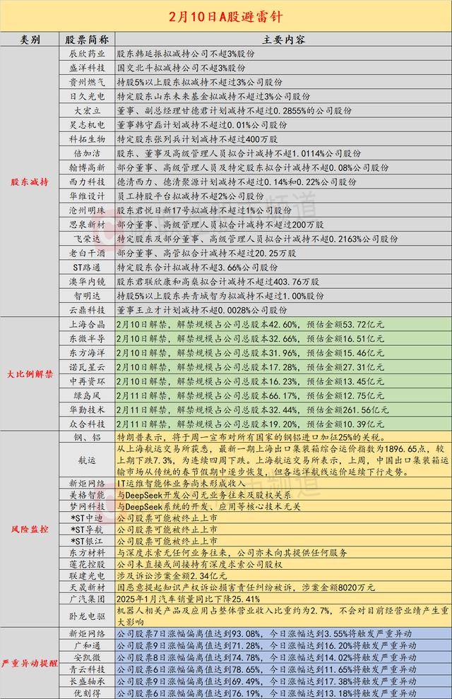 2月10日投资避雷针：7连板人气股提示风险 IT运维智能体业务尚未形成收入