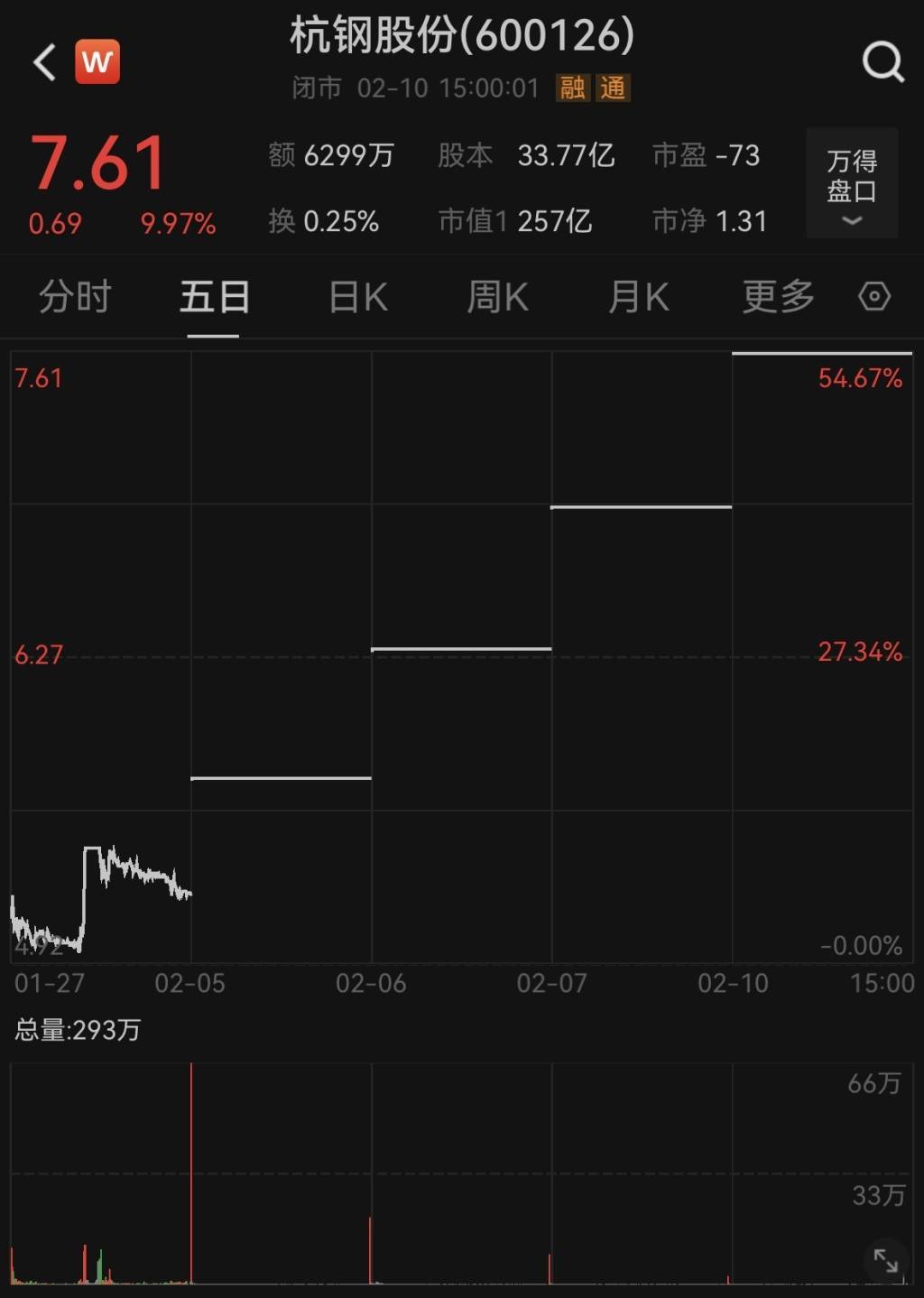 只是装了DeepSeek就连收四个涨停<strong></p>
<p>KU虚拟币</strong>?杭钢股份两度公告澄清