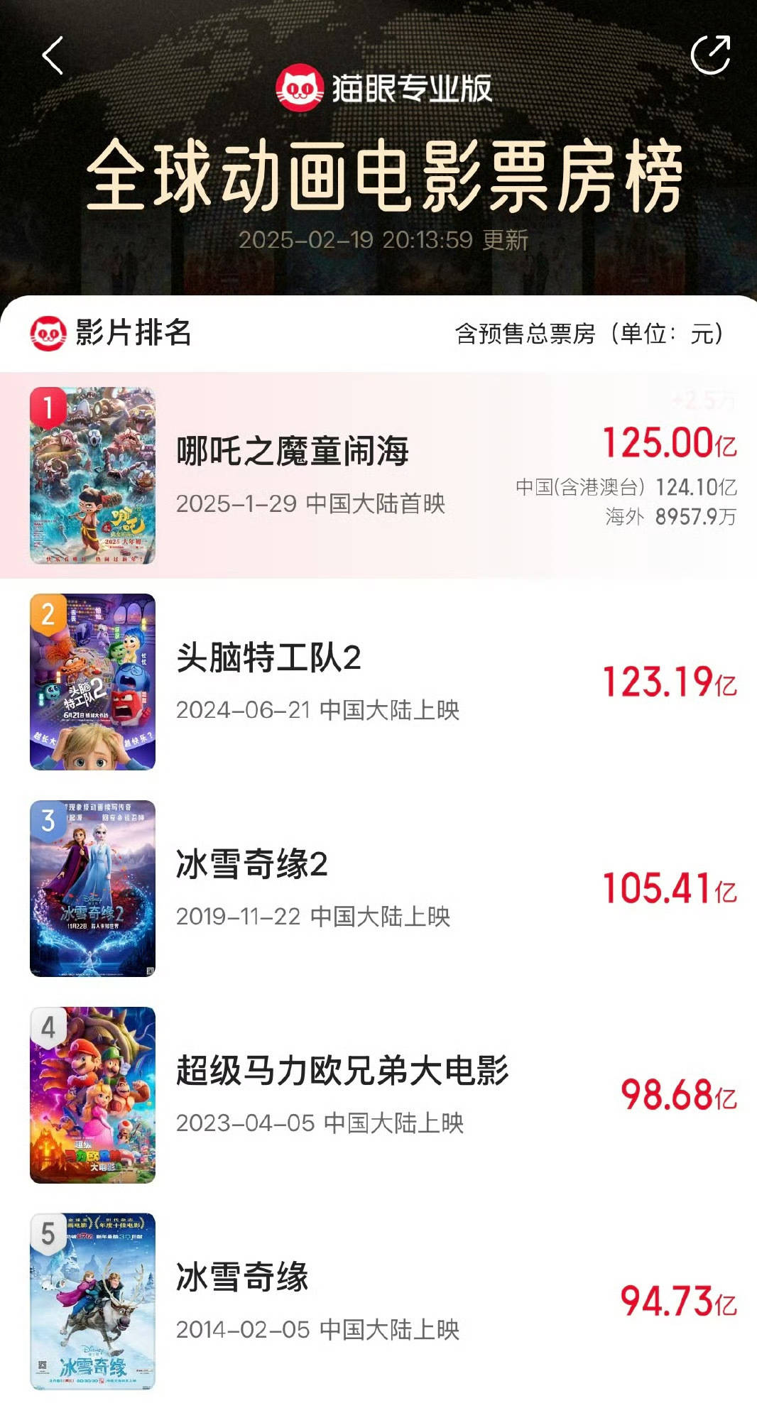 再创佳绩<strong></p>
<p>松江虚拟币</strong>!电影《哪吒之魔童闹海》总票房突破125亿元