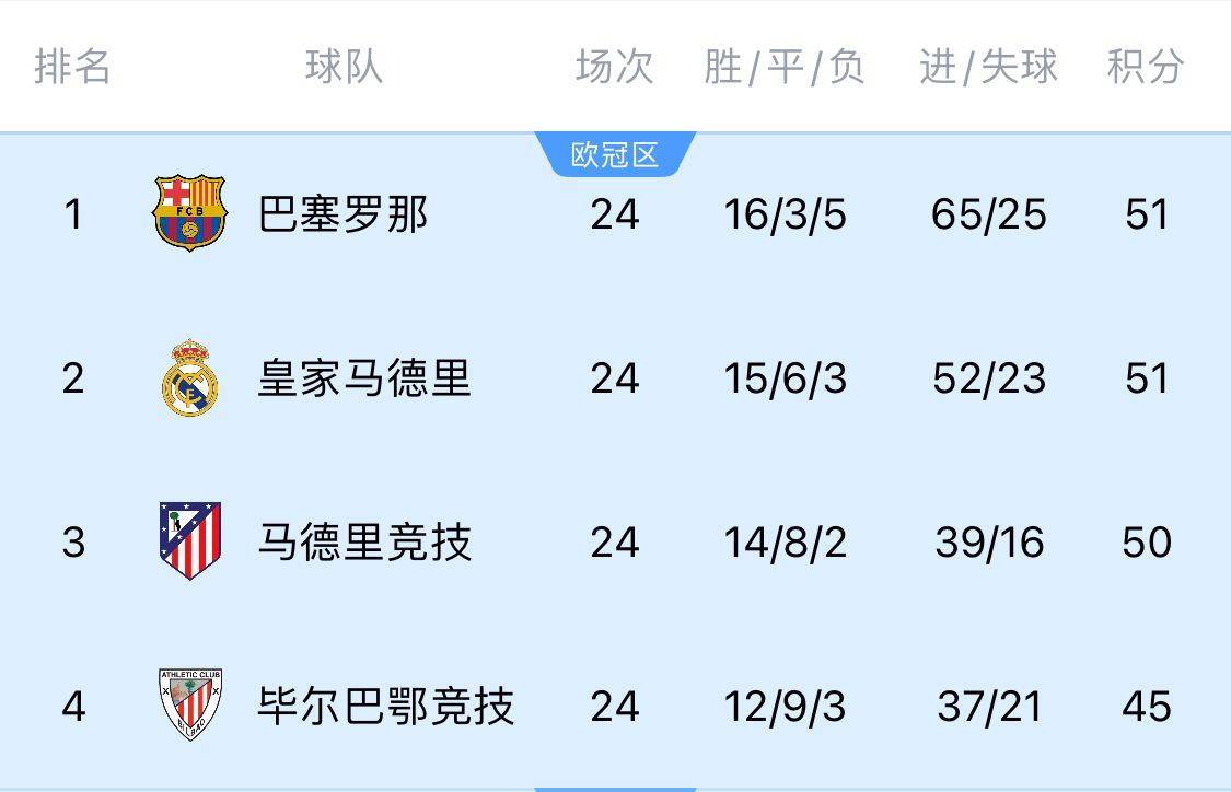 两难全！皇马多踢2场附加赛淘汰曼城<strong></p>
<p>股与虚拟币</strong>，西甲4分领跑被马竞巴萨追上