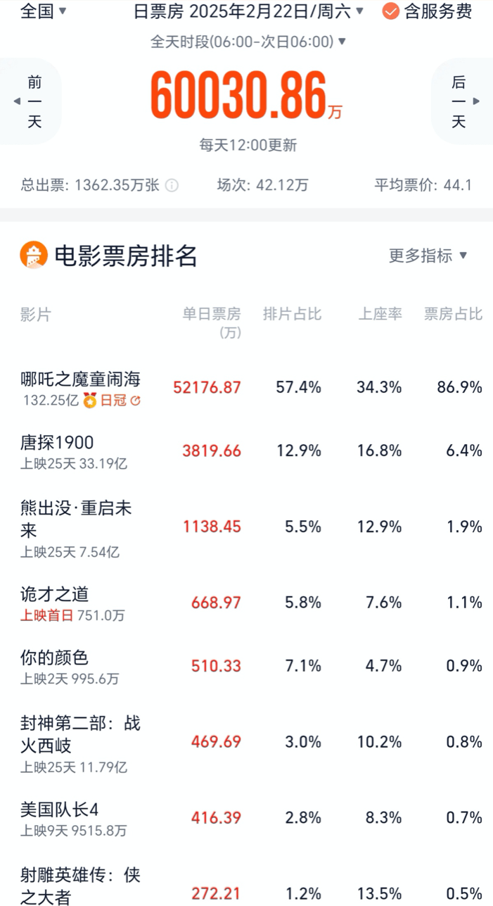 《哪吒2》周末票房暴涨重回5亿 全球累计135亿