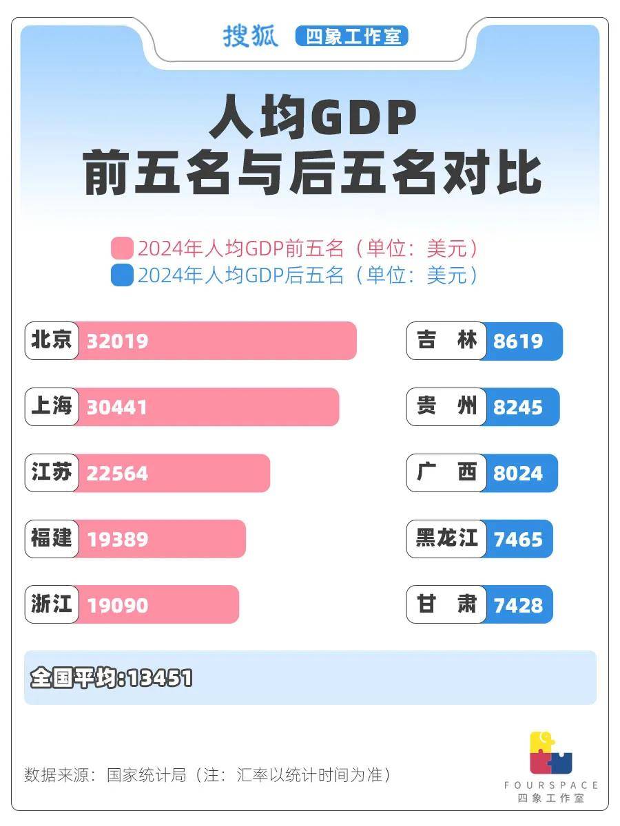 24城人均GDP超发达国家 哪省贫富差距最大？