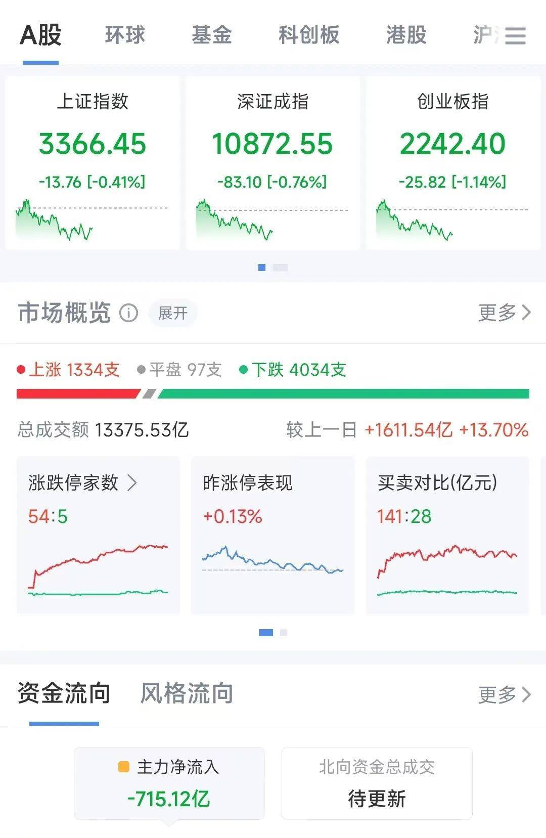 A股半日成交额1.3万亿元！机器人概念股震荡调整，固态电池概念持续走高