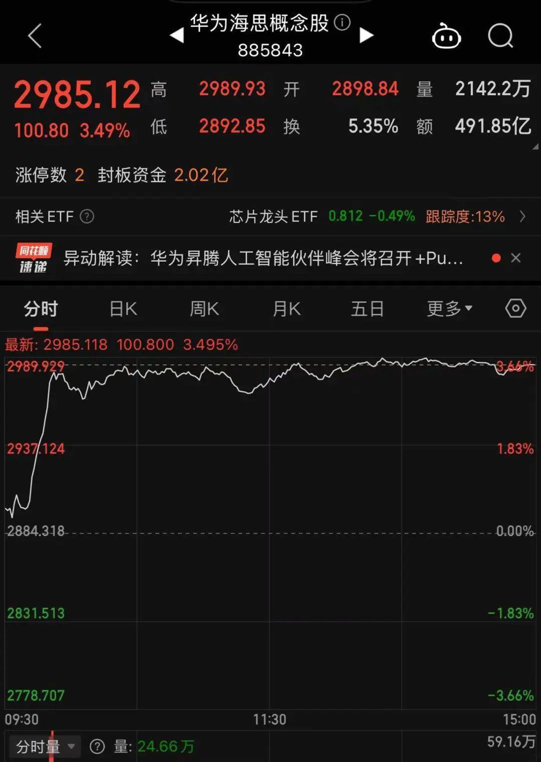 冲上热搜!华为余承东官宣“想不到的产品”<strong></p>
<p>太原虚拟币</strong>,新品曝光!A股一个板块被带火,有个股“30CM”涨停