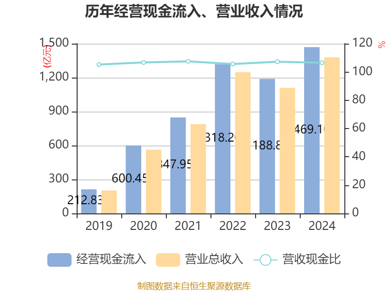 牧原股份:2024年盈利178.81亿元 同比扭亏 拟10派5.72元