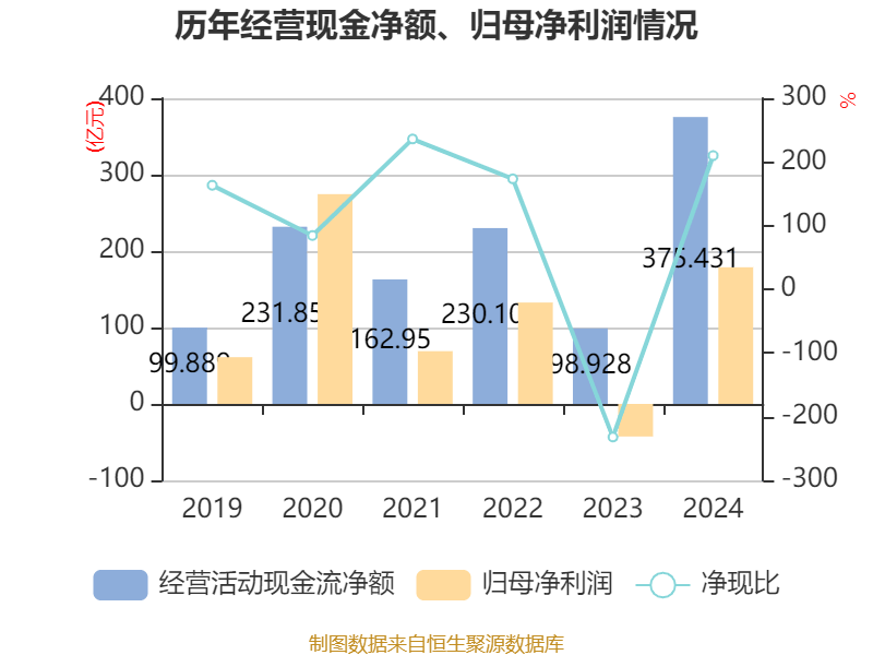 牧原股份:2024年盈利178.81亿元 同比扭亏 拟10派5.72元