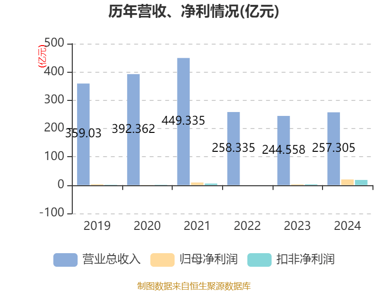 ST盛屯：2024年净利润20.05亿元 同比增长657.63% 拟10派1元