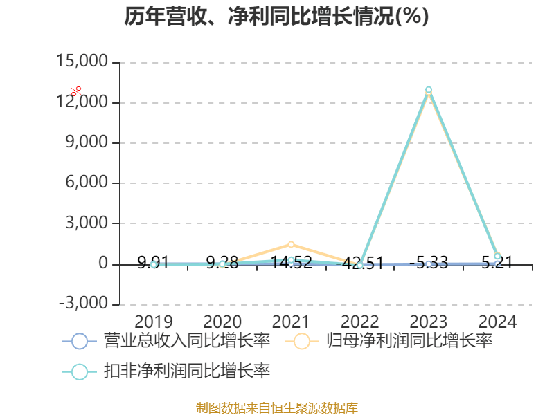 ST盛屯：2024年净利润20.05亿元 同比增长657.63% 拟10派1元