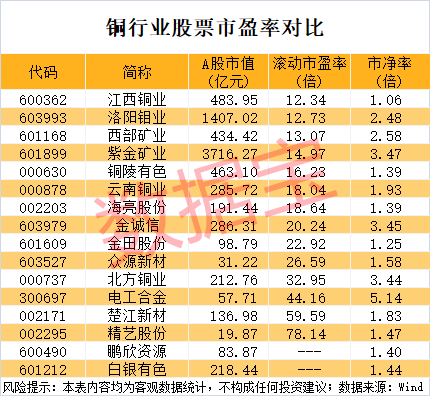 突发利好<strong></p>
<p>虚拟币配权</strong>,600580爆拉!国际铜价一度破10000美元/吨,3家公司业绩高增长