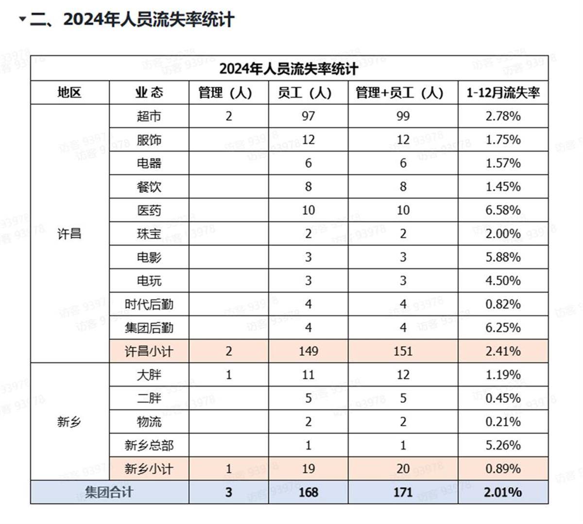 胖东来公开人员流失率<strong></p>
<p>蜜蜂虚拟币</strong>，2024年流失171人，其销售数据页面暂时关闭