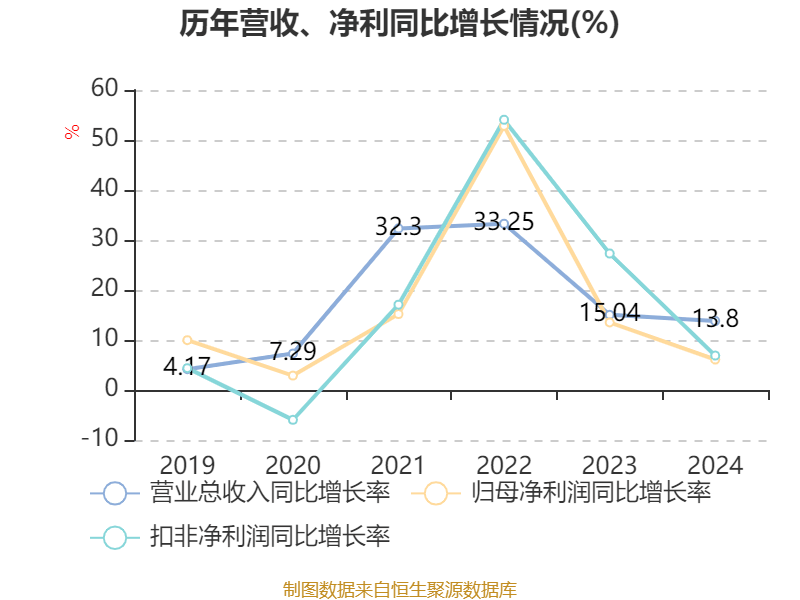 三花智控:2024年净利润30.99亿元 同比增长6.1% 拟10派2.5元