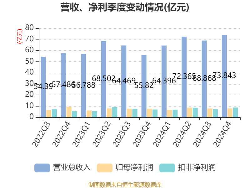 三花智控:2024年净利润30.99亿元 同比增长6.1% 拟10派2.5元