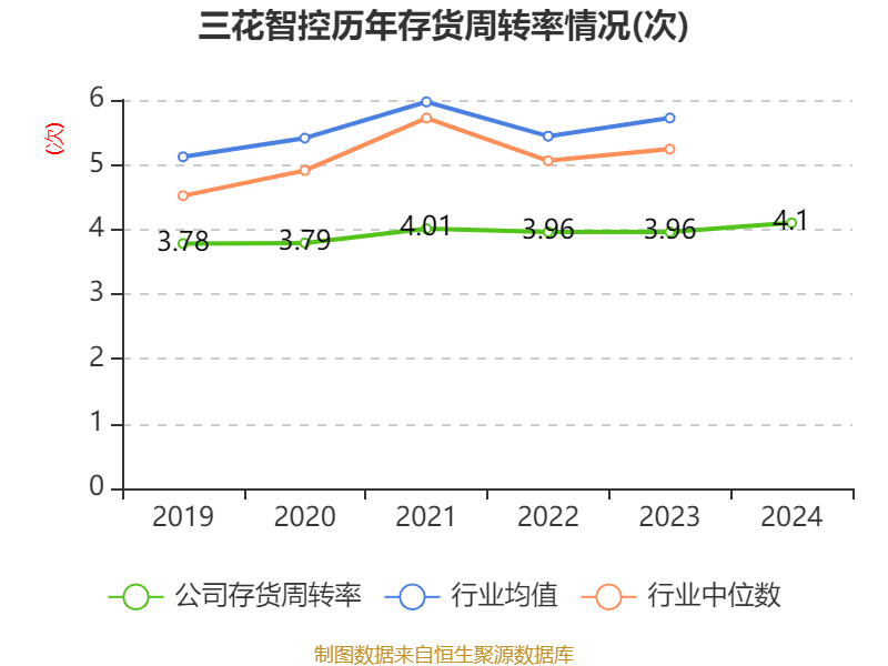 三花智控:2024年净利润30.99亿元 同比增长6.1% 拟10派2.5元