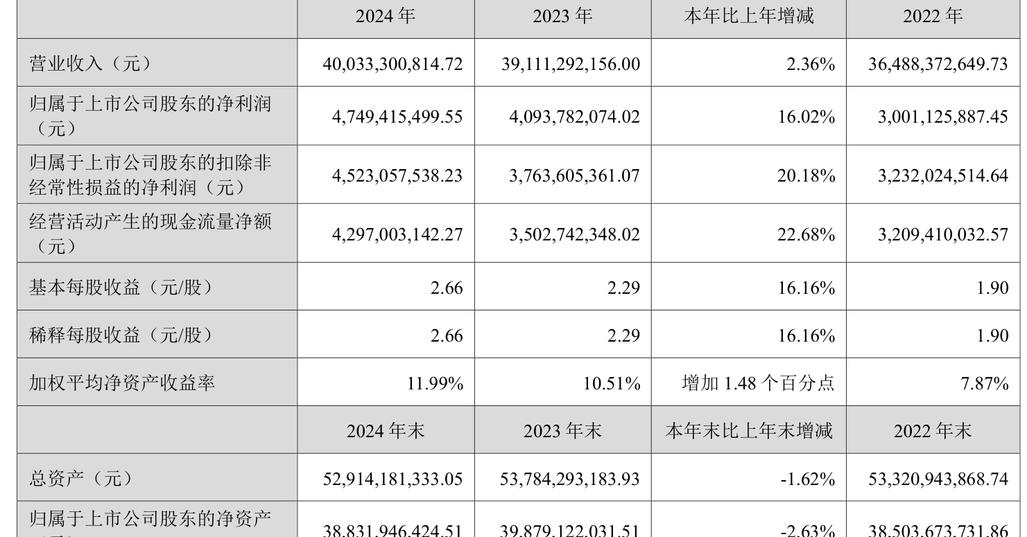 云南白药:2024年净利润47.49亿元 同比增长16.02% 拟10派11.85元
