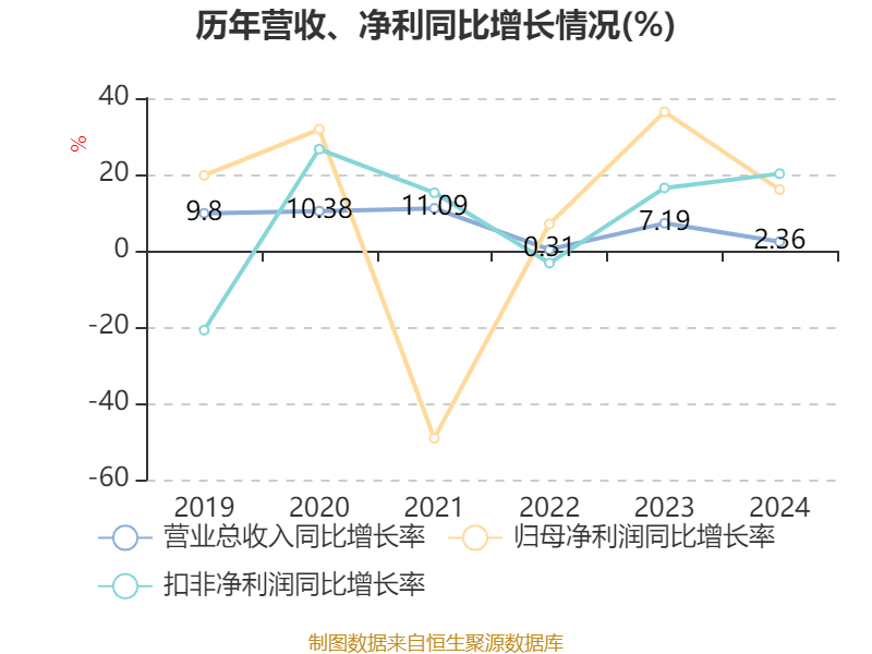 云南白药:2024年净利润47.49亿元 同比增长16.02% 拟10派11.85元