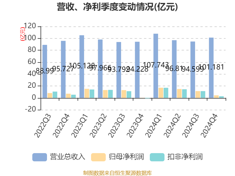 云南白药:2024年净利润47.49亿元 同比增长16.02% 拟10派11.85元