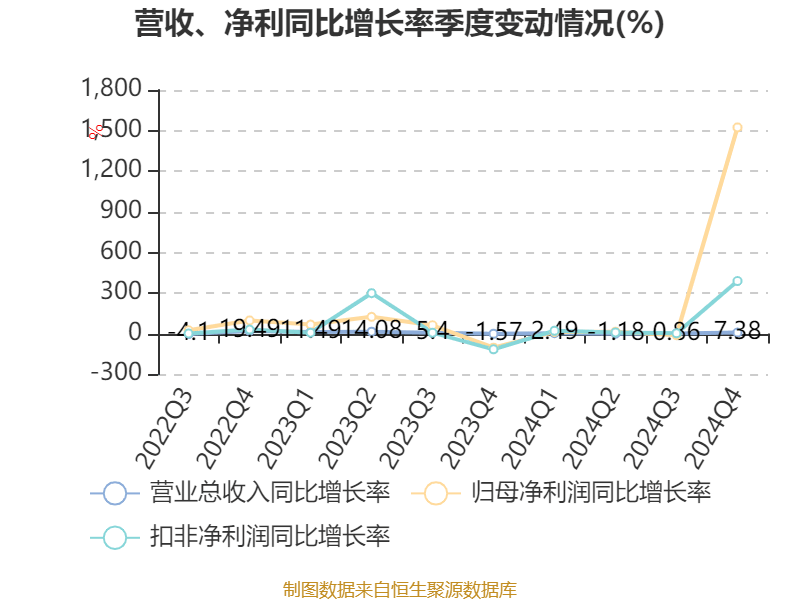 云南白药:2024年净利润47.49亿元 同比增长16.02% 拟10派11.85元