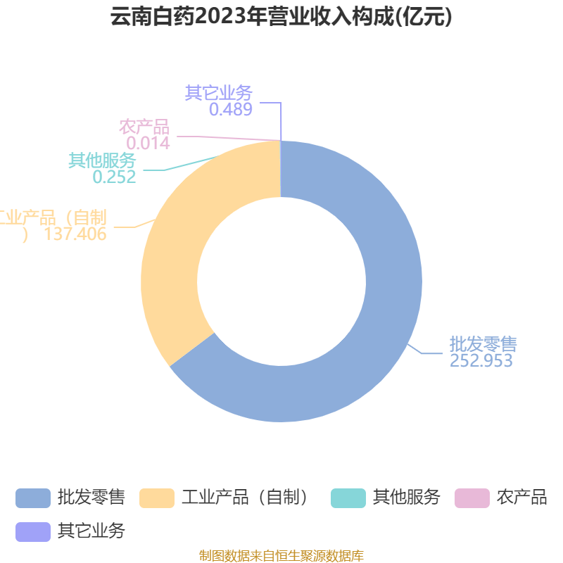 云南白药:2024年净利润47.49亿元 同比增长16.02% 拟10派11.85元
