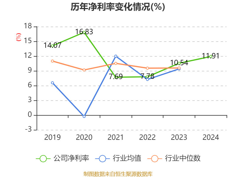 云南白药:2024年净利润47.49亿元 同比增长16.02% 拟10派11.85元