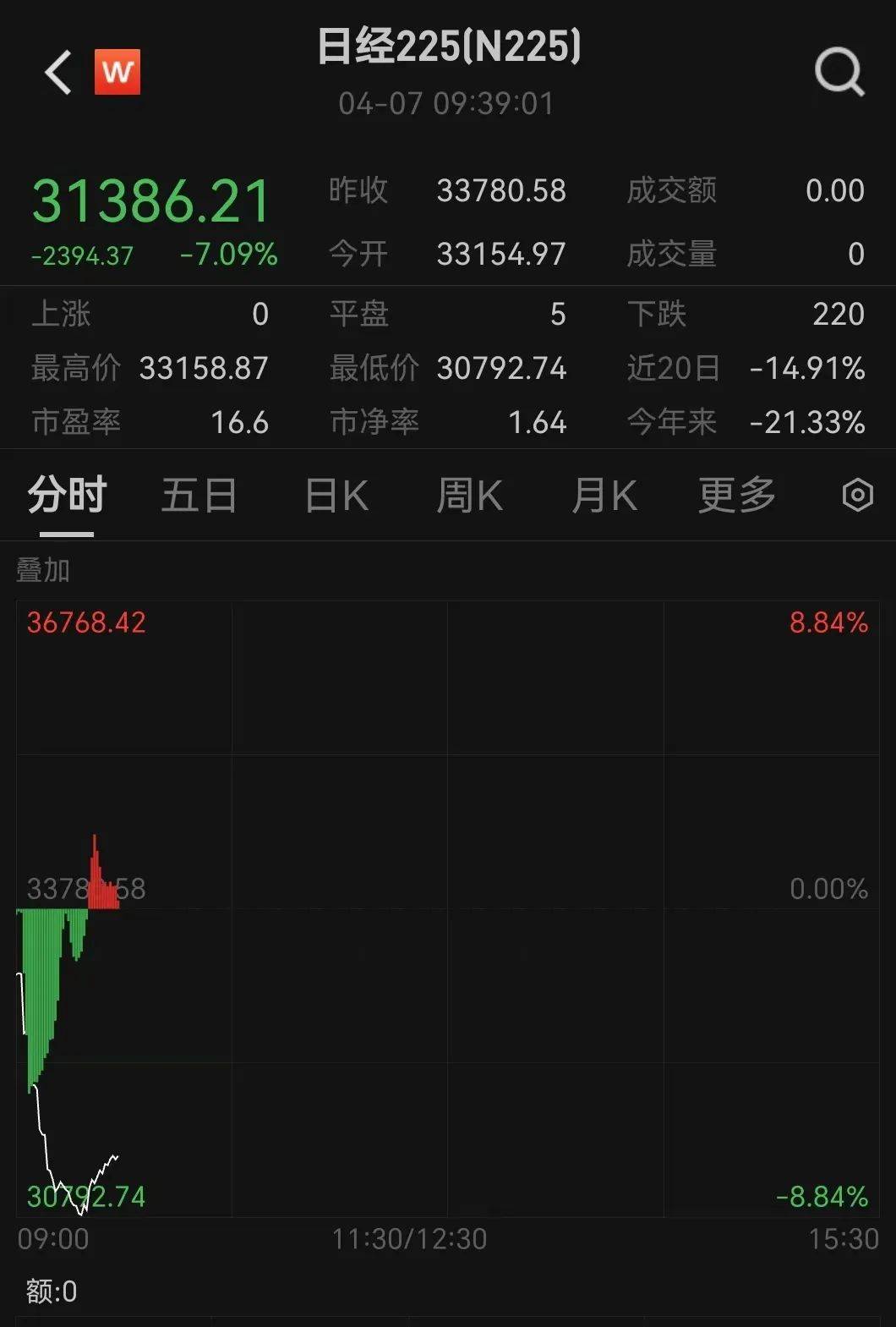 触发熔断!刚刚<strong></p>
<p>鹤壁虚拟币</strong>,大跌近3000点!紧急出手