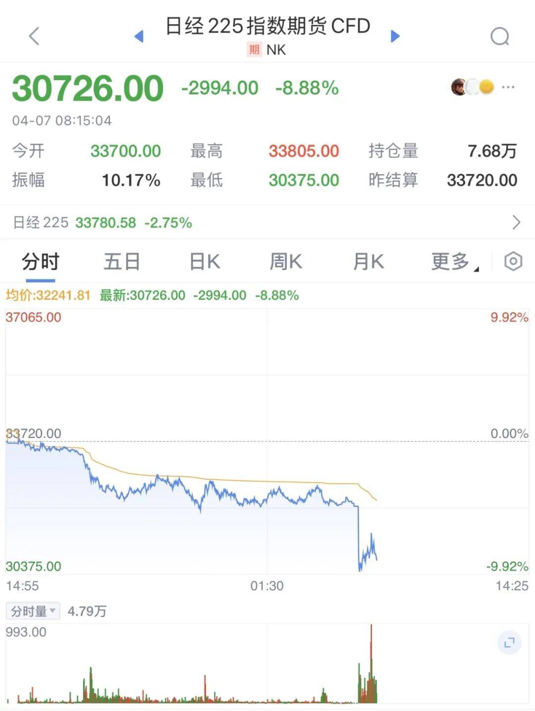 触发熔断!刚刚<strong></p>
<p>鹤壁虚拟币</strong>,大跌近3000点!紧急出手