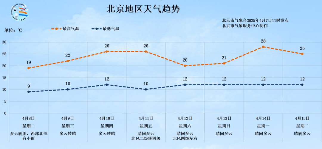 明天有雨!北京最高气温将跌至19℃<strong></p>
<p>鹤壁虚拟币</strong>,秋裤可考虑“返场”