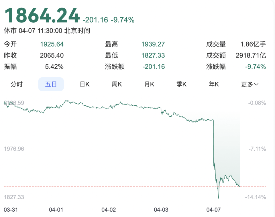 果然财经｜A股“黑色星期一”：三大指数雪崩之下<strong></p>
<p>鹤壁虚拟币</strong>，谁在逆势上涨