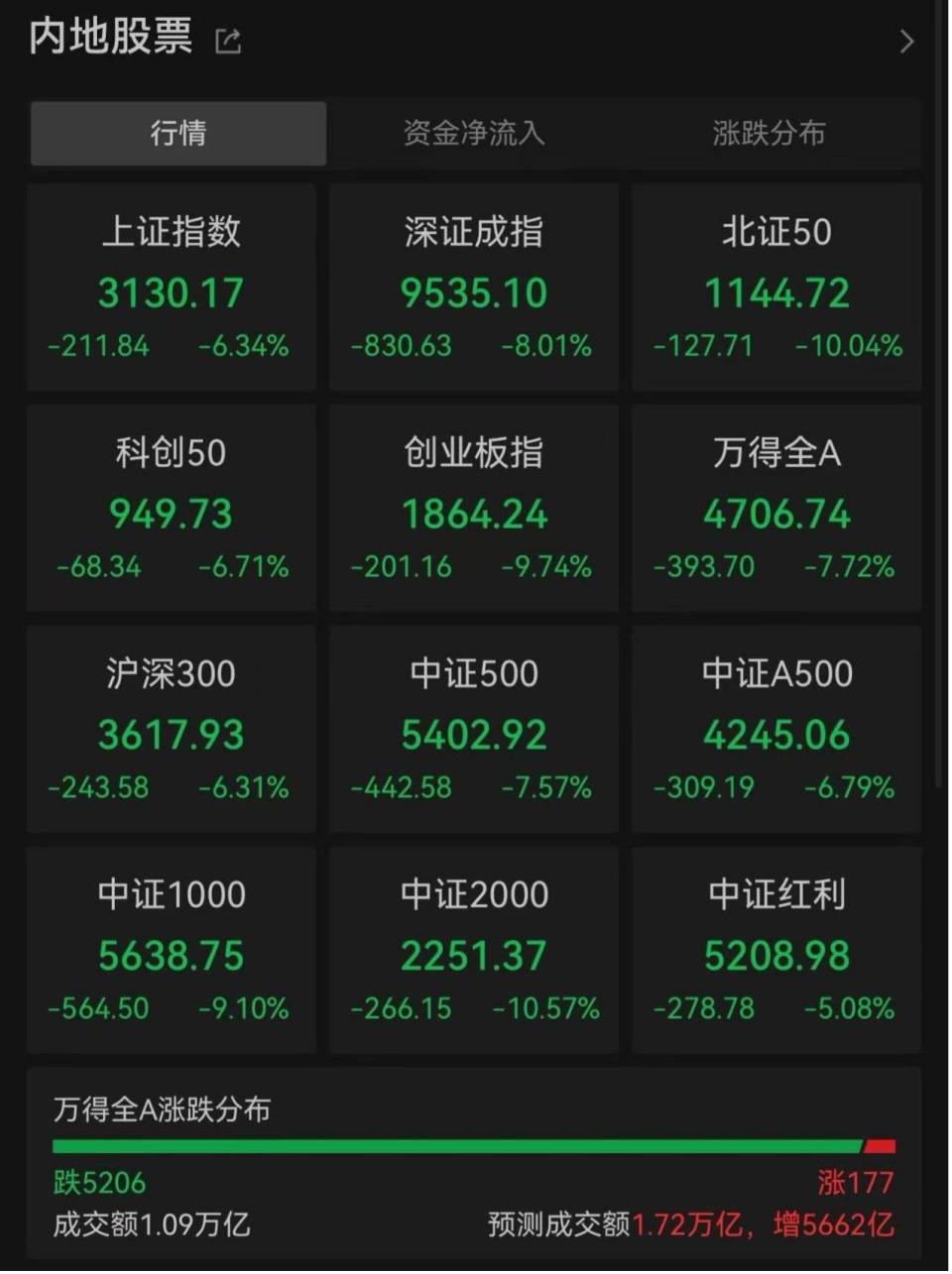 “全球股市巨震”冲上热搜第一<strong></p>
<p>鹤壁虚拟币</strong>，沪深300ETF放量成交270亿，公募建议：多谋而寡动