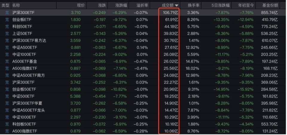 “全球股市巨震”冲上热搜第一<strong></p>
<p>鹤壁虚拟币</strong>，沪深300ETF放量成交270亿，公募建议：多谋而寡动