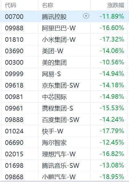 港股持续暴跌!恒指狂泄逾2700点<strong></p>
<p>鹤壁虚拟币</strong>,恒生科技指数大跌超16%!小鹏汽车跌18%,小米、快手跌超17%,阿里、理想汽车跌超16%