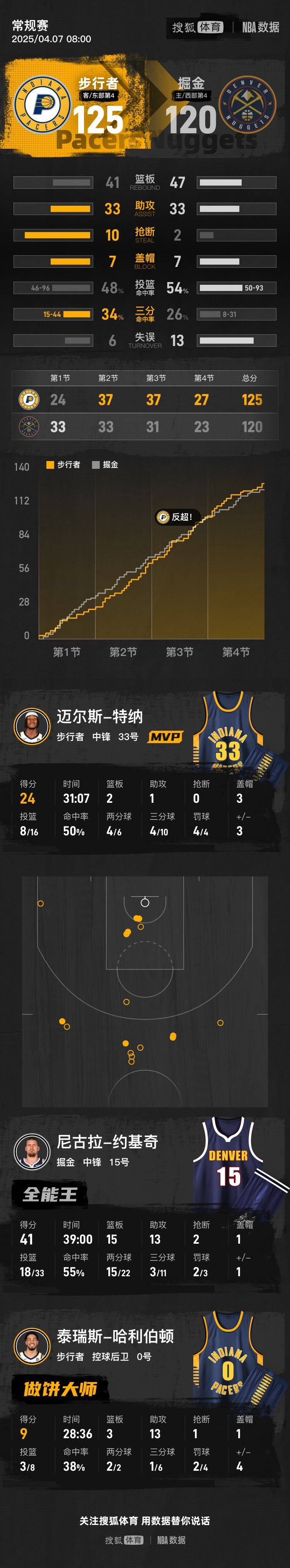 约基奇空砍41+15+13 掘金不敌步行者遭4连败