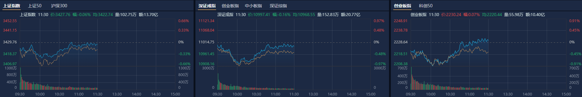 A股午评:创业板指探底回升涨0.07%<strong></p>
<p>虚拟币故事</strong>,机器人概念股反复活跃