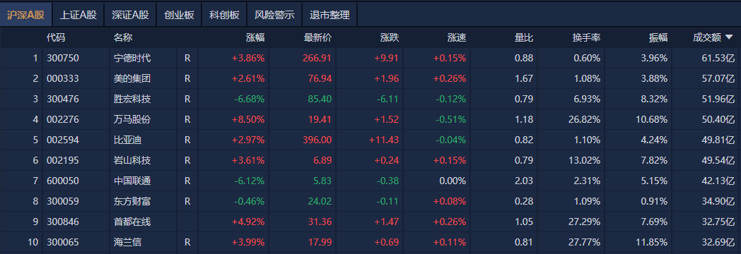A股午评:创业板指探底回升涨0.07%<strong></p>
<p>虚拟币故事</strong>,机器人概念股反复活跃