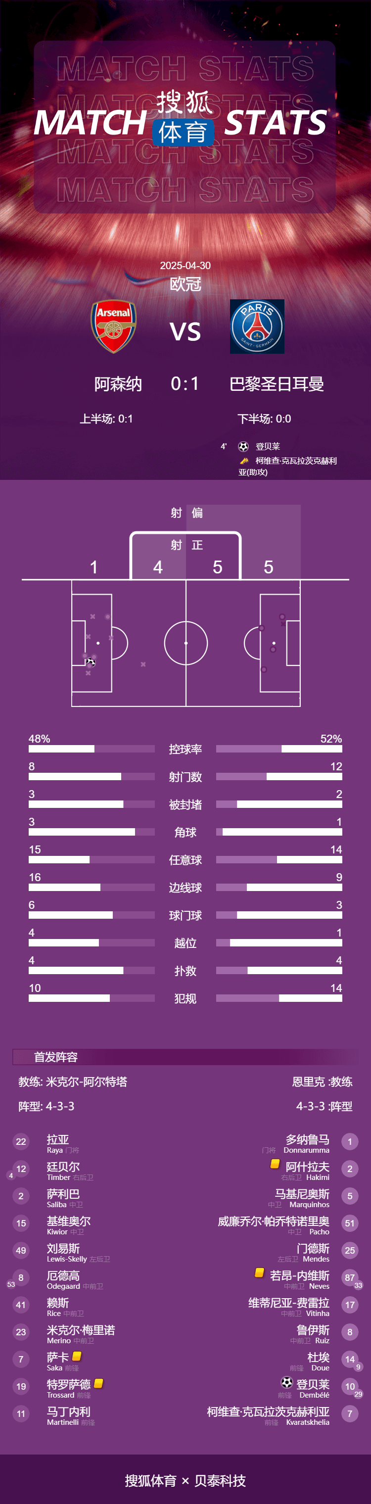 欧冠-登贝莱闪击+伤退梅里诺进球被吹 阿森纳主场0-1巴黎