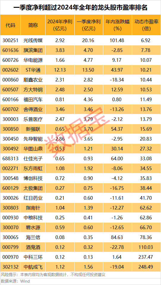 A股第一<strong></p>
<p>牛玩虚拟币</strong>，净利暴增322652.08%，“20cm”涨停！一季度盈利超去年全年的龙头股曝光