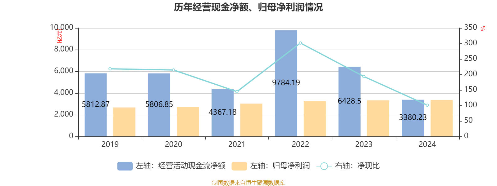 建设银行：2024年净利润3355.77亿元 同比增长0.88% 拟每股派息0.206元