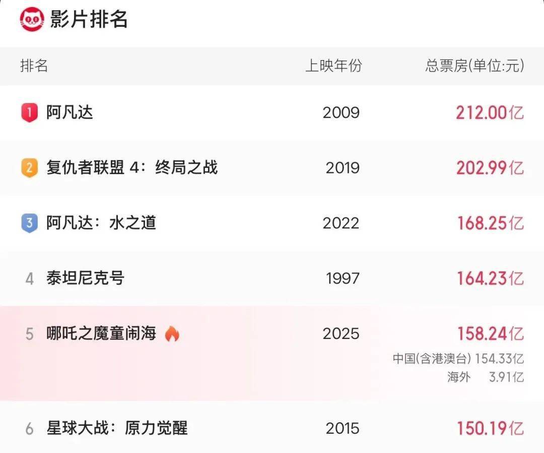 《哪吒2》总票房破158亿！即将超越《泰坦尼克号》