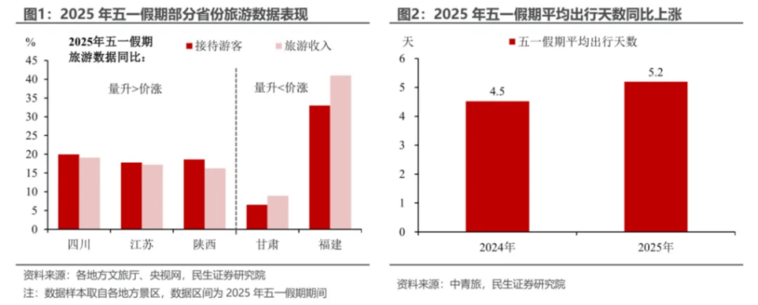 盘点“五一”旅游经济账:3.14亿人次国内游<strong></p>
<p>玛卡虚拟币</strong>,人均花574元