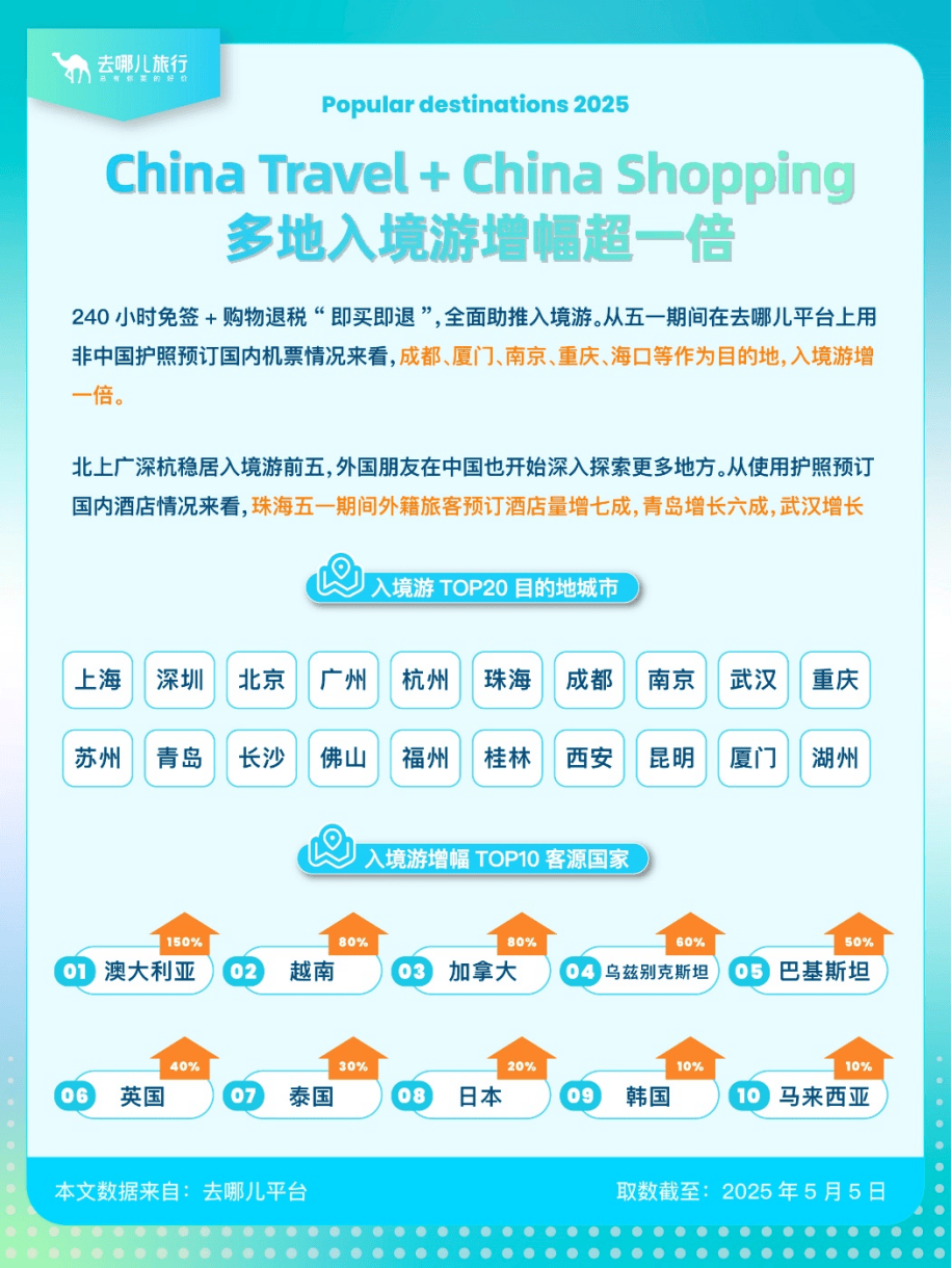 盘点“五一”旅游经济账:3.14亿人次国内游<strong></p>
<p>玛卡虚拟币</strong>,人均花574元