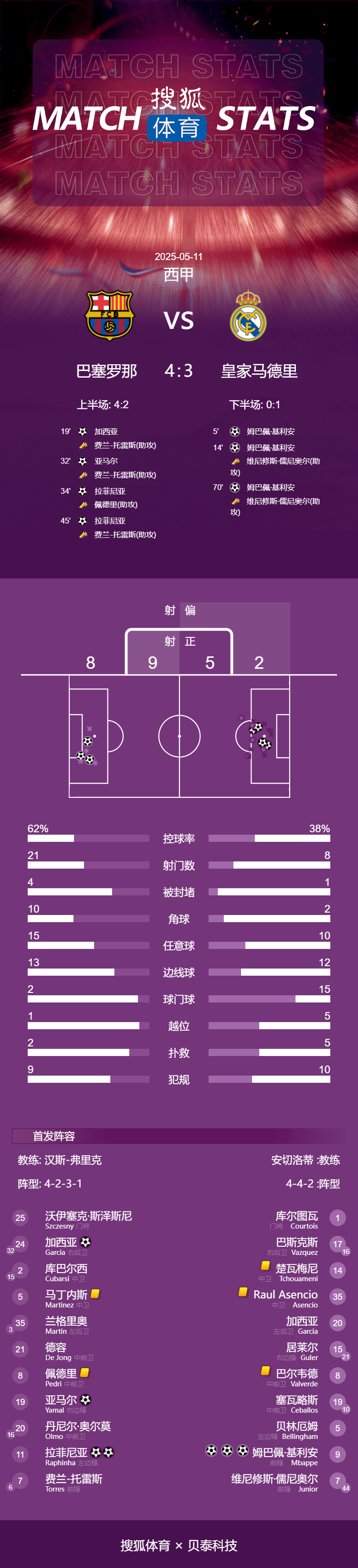 赛季四杀<strong></p>
<p>华润虚拟币</strong>!西甲-姆巴佩戴帽拉菲2球 巴萨4-3皇马7分领跑