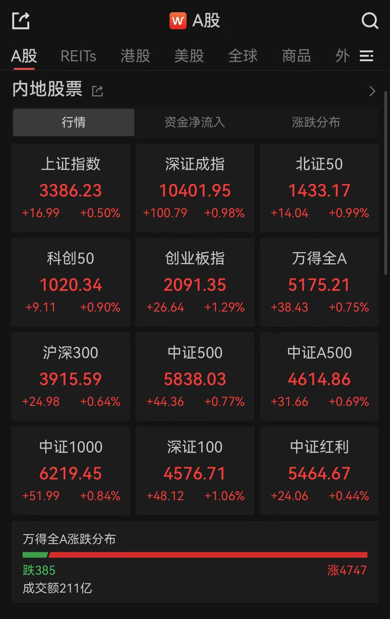 A股市场全线高开<strong></p>
<p>火链虚拟币</strong>,超4700股上涨