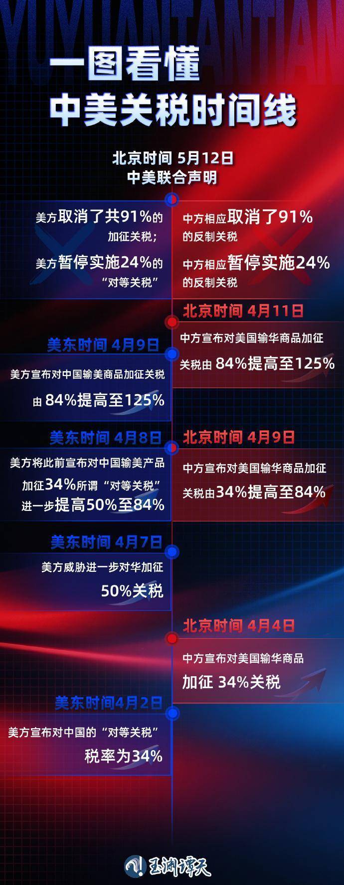 125%→10%、24%税率暂停90天<strong></p>
<p>交换虚拟币</strong>，对美关税开始调整